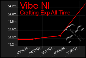 Total Graph of Vibe Nl