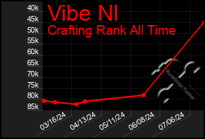 Total Graph of Vibe Nl