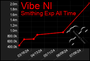 Total Graph of Vibe Nl