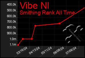 Total Graph of Vibe Nl