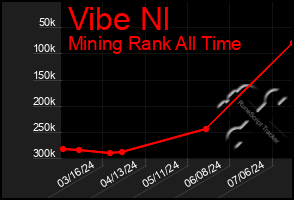 Total Graph of Vibe Nl