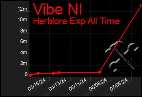 Total Graph of Vibe Nl