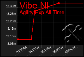 Total Graph of Vibe Nl