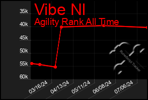 Total Graph of Vibe Nl