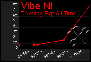 Total Graph of Vibe Nl