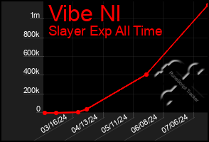 Total Graph of Vibe Nl