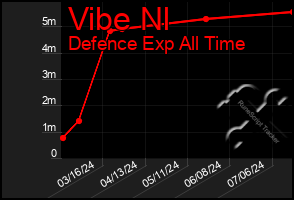 Total Graph of Vibe Nl