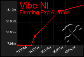 Total Graph of Vibe Nl