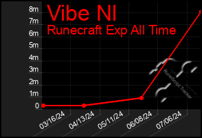 Total Graph of Vibe Nl