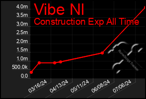 Total Graph of Vibe Nl