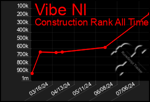 Total Graph of Vibe Nl