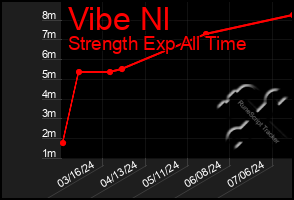 Total Graph of Vibe Nl