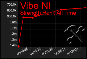 Total Graph of Vibe Nl