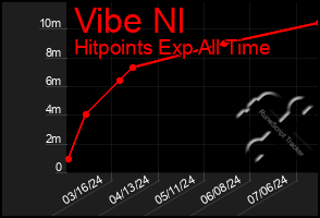 Total Graph of Vibe Nl