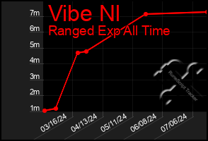 Total Graph of Vibe Nl