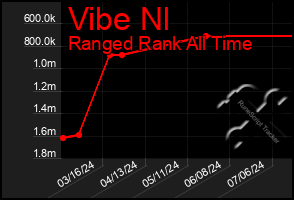 Total Graph of Vibe Nl