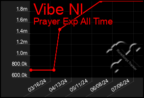 Total Graph of Vibe Nl