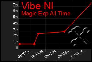 Total Graph of Vibe Nl