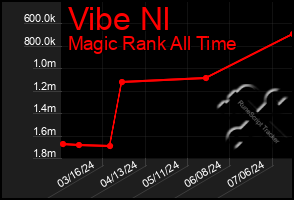 Total Graph of Vibe Nl