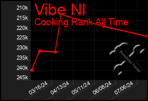 Total Graph of Vibe Nl