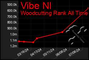 Total Graph of Vibe Nl