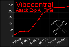 Total Graph of Vibecentral