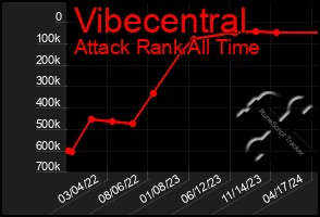Total Graph of Vibecentral