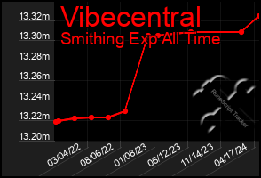 Total Graph of Vibecentral