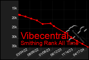 Total Graph of Vibecentral