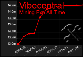 Total Graph of Vibecentral