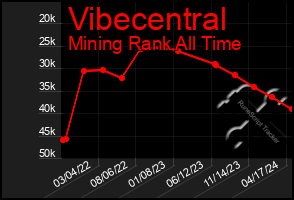 Total Graph of Vibecentral