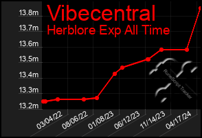 Total Graph of Vibecentral