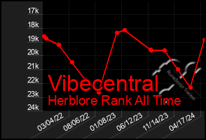 Total Graph of Vibecentral