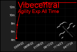 Total Graph of Vibecentral