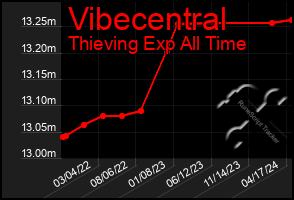 Total Graph of Vibecentral