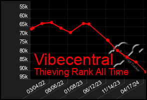 Total Graph of Vibecentral