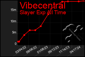 Total Graph of Vibecentral