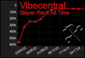 Total Graph of Vibecentral