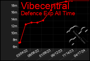 Total Graph of Vibecentral