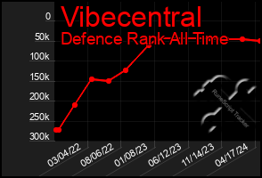 Total Graph of Vibecentral