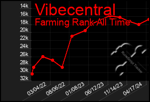 Total Graph of Vibecentral