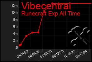 Total Graph of Vibecentral