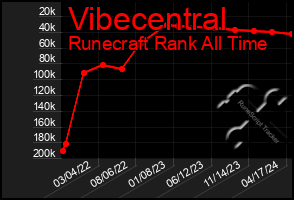 Total Graph of Vibecentral