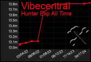 Total Graph of Vibecentral