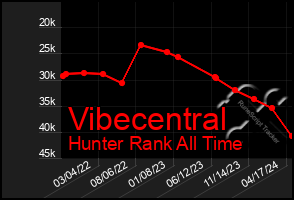 Total Graph of Vibecentral