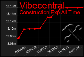 Total Graph of Vibecentral