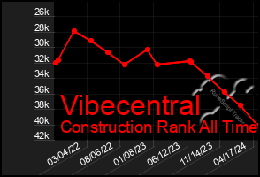Total Graph of Vibecentral