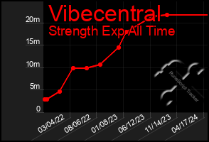 Total Graph of Vibecentral