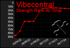 Total Graph of Vibecentral
