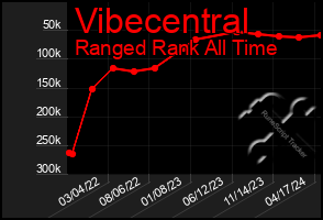 Total Graph of Vibecentral